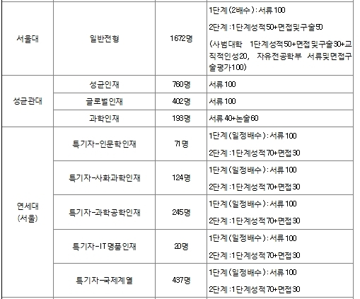 토요일자 생생/ 수능없이 대학 가는 길…수능최저 없는 2017학년도 수시 전형 ‘관심’