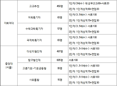 토요일자 생생/ 수능없이 대학 가는 길…수능최저 없는 2017학년도 수시 전형 ‘관심’