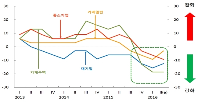 시중은행의 차주별 대출태도지수 추이. 종합지수가 1분기 -14로 추락한 것을 비롯해 대기업, 중소기업, 가계주택, 가계일반 부문 모두에서 음(-)의 값을 기록했다. [자료=한국은행]