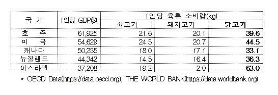 (온06:00)우리나라 국민 1인당 육류 소비량, 아시아 국가 ‘넘버원’