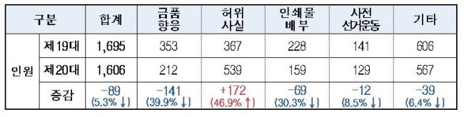 제19대 총선 대비 제20대 총선에서 발생한 선거사범 유형별 증감 추이. [자료제공=경찰청]
제19대 총선 대비 제20대 총선에서 발생한 선거사범 유형별 증감 추이. [자료제공=경찰청]