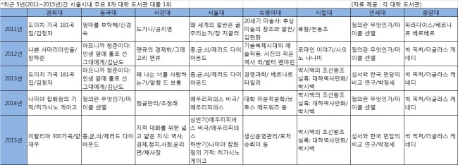 (23일)[2016 세계 책의 날]대학생, 4년새 ‘인문ㆍ사회’ 도서 대출 늘었다