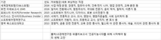 엑셀파일첨부(기관별 직업 전망)