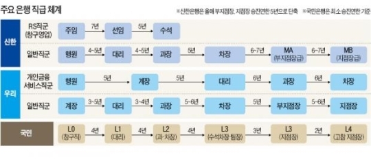 [응팔 시대 그대로의 은행 조직문화①] 계장님, 주임님, 부부장님…대기업과 거꾸로 가는 은행 직급체계-copy(o)3