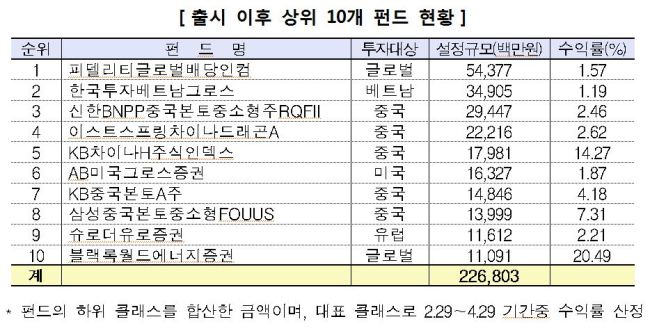 <자료=한국금융투자협회>