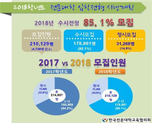 2018학년도 전문대 입학전형 시행계획 (Yonhap)