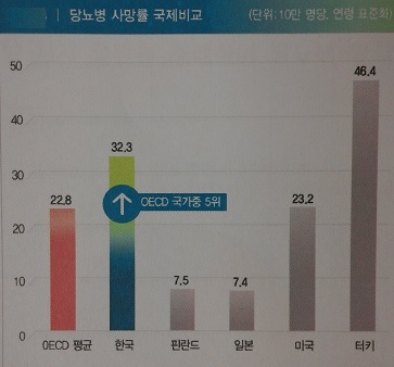 [자료 출처=질병관리본부, 2015 만성질환 현황과 이슈]
[자료 출처=질병관리본부, 2015 만성질환 현황과 이슈]