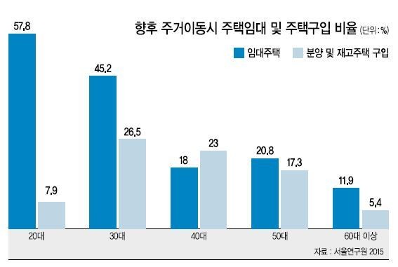 서울시민들 “내집마련 보다 전·월세 살겠다”