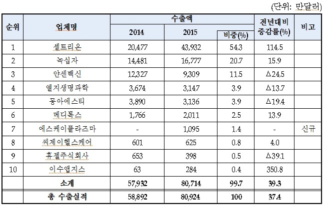 바이오의약품 수출 상위 10위 업체.[자료=식품의약품안전처]