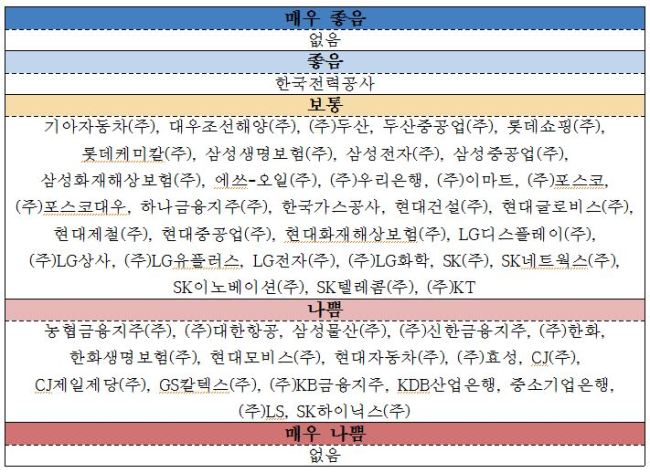 국내 매출 50대 기업(2013년 기준)의 투명성 전체점수 등급별 현황표. [자료제공=한국투명성기구]
국내 매출 50대 기업(2013년 기준)의 투명성 전체점수 등급별 현황표. [자료제공=한국투명성기구]