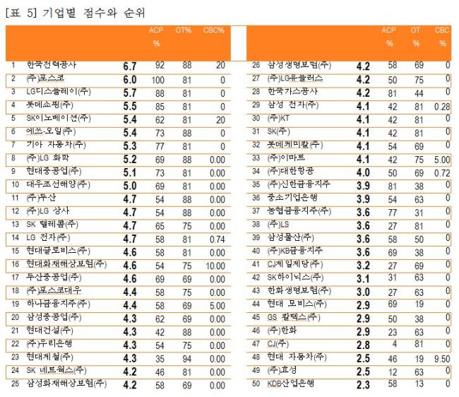 국내 매출 50대 기업의 부패방지 프로그램(ACP), 조직 투명성(OT), 국가별보고(CBC)에 대한 항목별 투명성 지수와 종합 점수. 한국투명성기구는 이 자료를 토대로 순위를 매겼다. [자료제공=한국투명성기구]
국내 매출 50대 기업의 부패방지 프로그램(ACP), 조직 투명성(OT), 국가별보고(CBC)에 대한 항목별 투명성 지수와 종합 점수. 한국투명성기구는 이 자료를 토대로 순위를 매겼다. [자료제공=한국투명성기구]