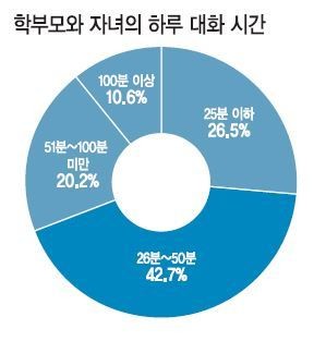 가족간 대화 단절·행복지수 추락고교생절반 하루평균 30분도 안돼