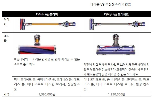 다이슨, V8 모터 탑재한 무선 청소기 2종 출시