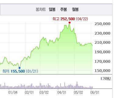 (Stock Exchange)