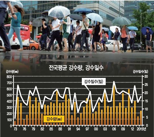 20일부터 장마…심술궂은 스콜 주의보