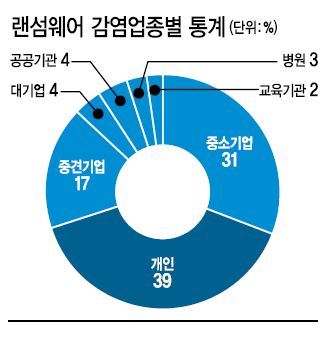 <사진설명>
최근 랜섬웨어는 암호화 기술이 복잡해지거나 파일을 아예 파괴하는 등 수법이 고도화돼 기업들의 주의가 요구
된다. 일정 시간 뒤 파일을 삭제하는 직쏘 랜섬웨어 감염 화면.
<그림설명> 랜섬웨어는 기업과 병원 등 자료의 가치가 높은 조직의 전산망을 노린다. 지난해 랜섬웨어 감염 신고 중 52%가 기업인 것으로 나타났다. [자료제공=한국랜섬웨어침해대응센터ㆍ이노티움]