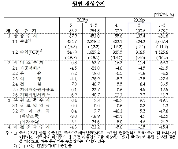 [자료=한국은행]