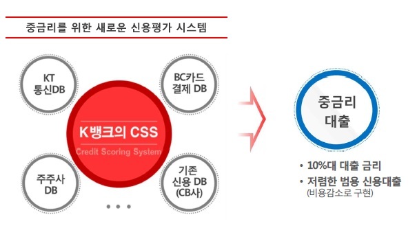 6일 카카오뱅크 설립준비 사무실에서 열린 제2차 인터넷전문은행 현장간담회에서 케이뱅크측이 밝힌 중금리대출 개념도