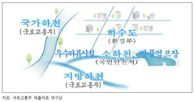 도시지역 배수체계도 모식도. [출처=감사원]