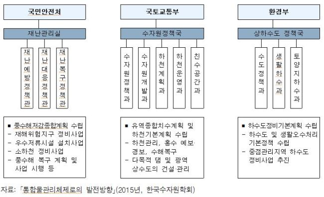 도시침수 관리체계도. [출처=감사원]