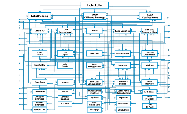 This image, prepared by professor Jang Ha-sung of Korea University, shows the complex share ownership structure of Lotte Group`s Korean units. Lotte says it has reduced cross-shareholding deals to 67 from 416 last year.
