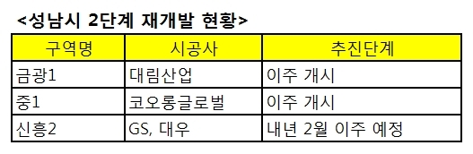 성남과 광명의 재개발 정비사업 현황