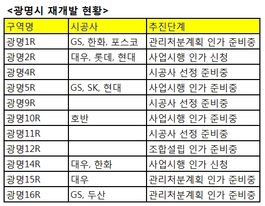 성남과 광명의 재개발 정비사업 현황