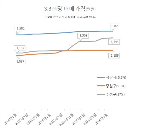 성남시 중원구와 수정구 아파트의 3.3㎡ 당 매매가격. ［자료 =부동산114］