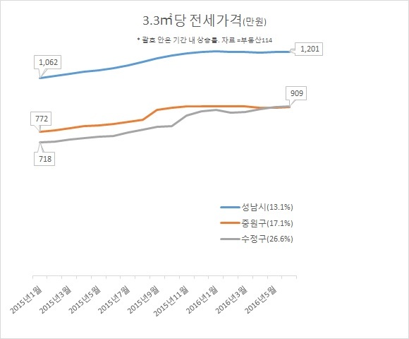성남시 중원구와 수정구 아파트의 3.3㎡ 당 전세가격. ［자료 =부동산114］