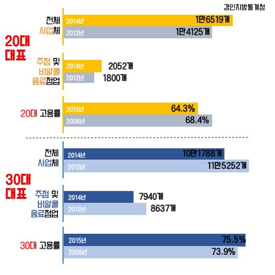 서울시내 2030 사업체 현황