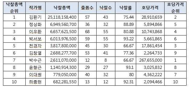 2016년 상반기 작가별 낙찰총액 상위 10위 [자료제공=한국미술시가감정협회]