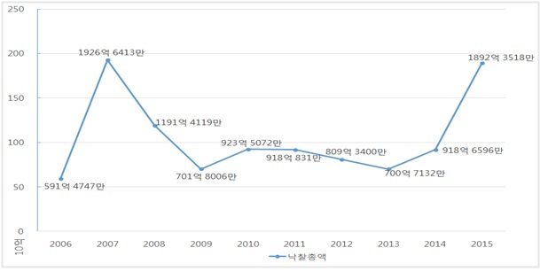 2006~2015년 한국 경매시장 규모 [자료제공 : 미술시장연구소]