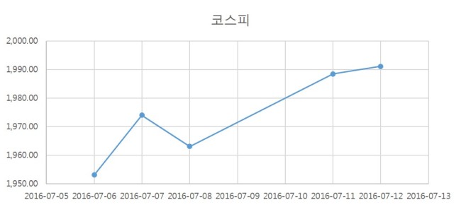 [사진=코스피 추이]
