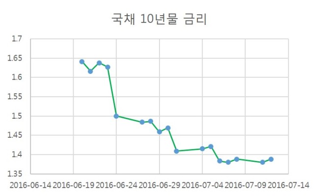 [사진=국채 10년물 금리 추이]