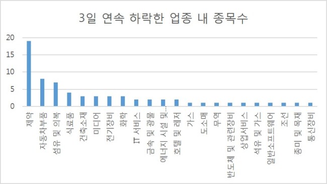 [사진=3일간 하락한 업종 내 종목 수]