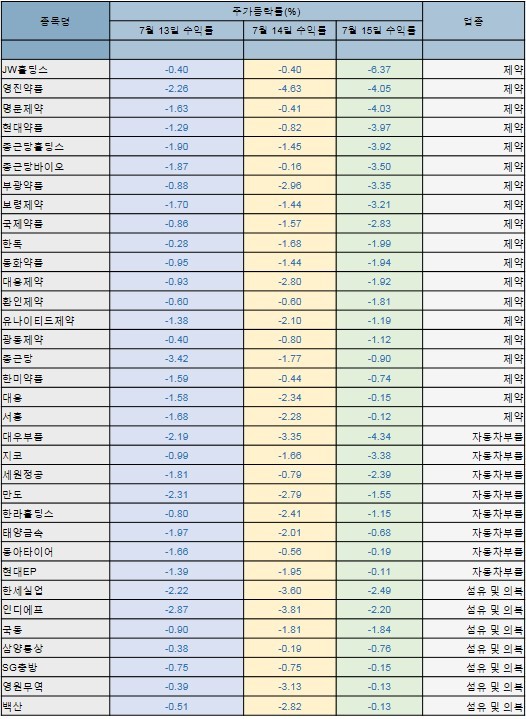 [사진=3일간 하락한 종목]