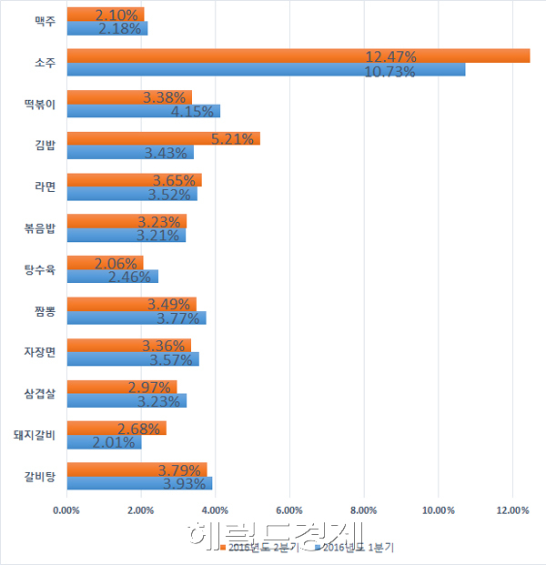 장바구니 물가와 함께 서민들의 일상생활과 매우 밀접한 외식 물가도 많이 올랐다. 특히 소주 가격은 1년 전에 비해 2배 이상 상승했다.
