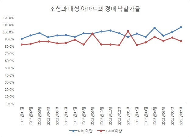 소형과 대형 면적 아파트의 낙찰가율 추이. ［제공 =지지옥션］