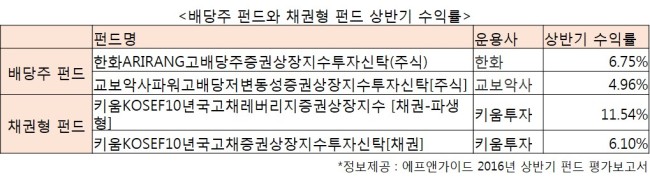 [사진=배당주 펀드와 채권형 펀드 상반기 수익률]