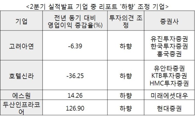 [사진=2분기 실적발표 기업 중 리포트 ‘하향’ 조정 기업]
