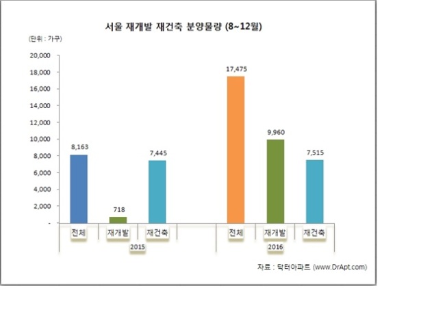 서울 재개발 재건축 분양 물량(8~12월)