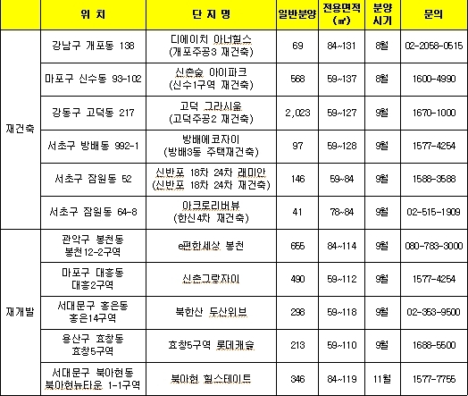 연내 서울 재개발 재건축 주요 분양단지