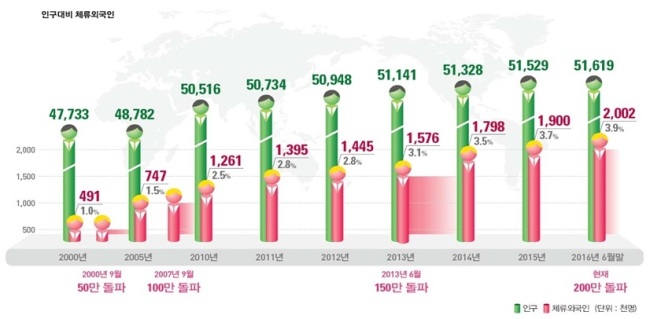 인구 대비 체류 외국인 [자료= 법무부]