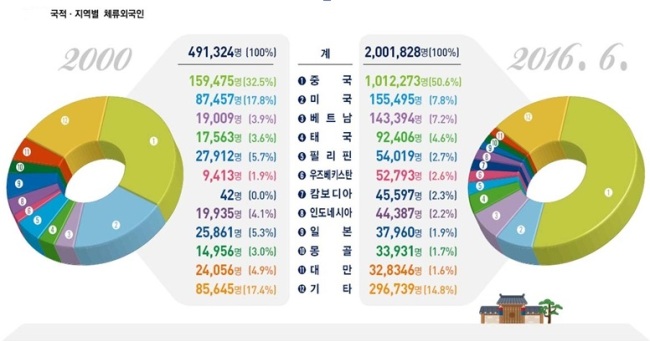 국적 지역별 체류 외국인 [자료= 법무부]