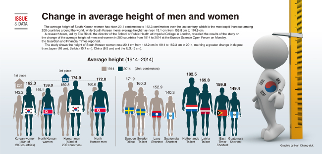 GRAPHIC NEWS Change In Average Height Of Men And Women The Korea Herald graphic-news-change-in-average-height-of-men-and-women-the-korea-herald