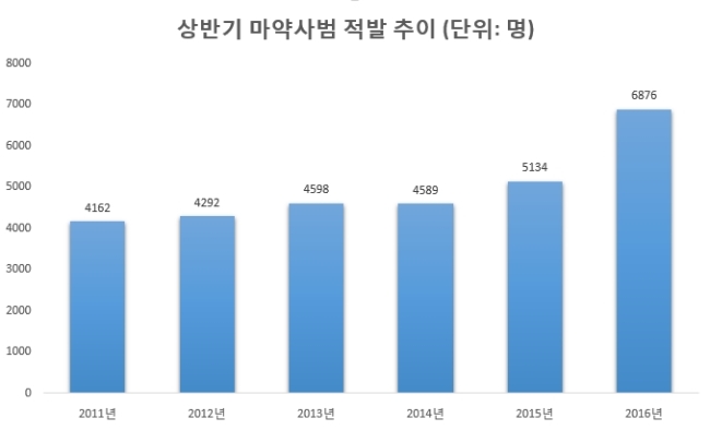 상반기 마약사범 적발 추이. [자료= 대검찰청]
