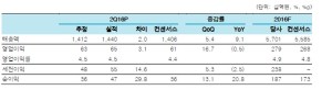 [사진=한국투자증권 보고서 표]