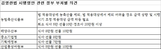[사진= 표-김영란법 시행령안 관련 정부 부처별 의견]