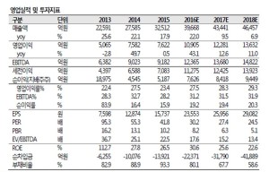 [사진=SK증권 보고서 표]