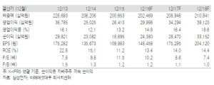 [사진=미래에셋대우 보고서 표]